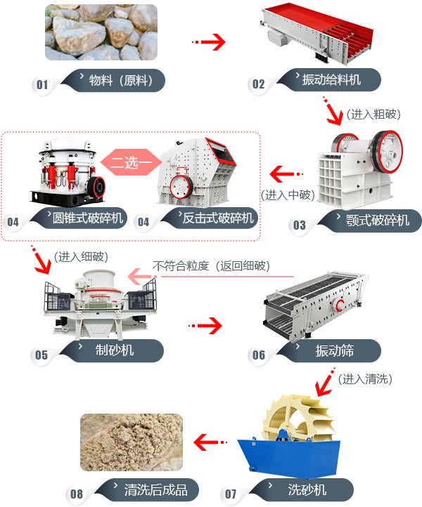 小型制砂生产线流程图