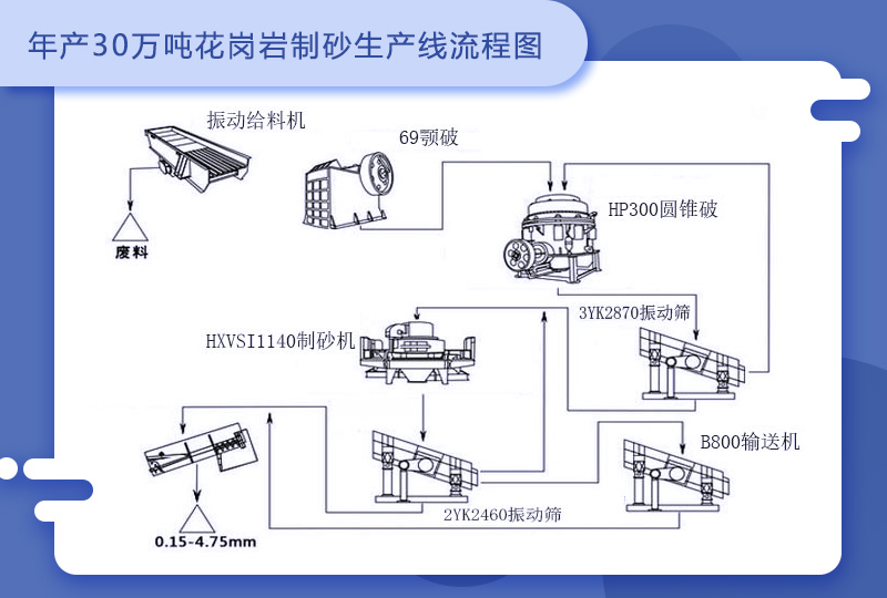 花岗岩制砂生产线
