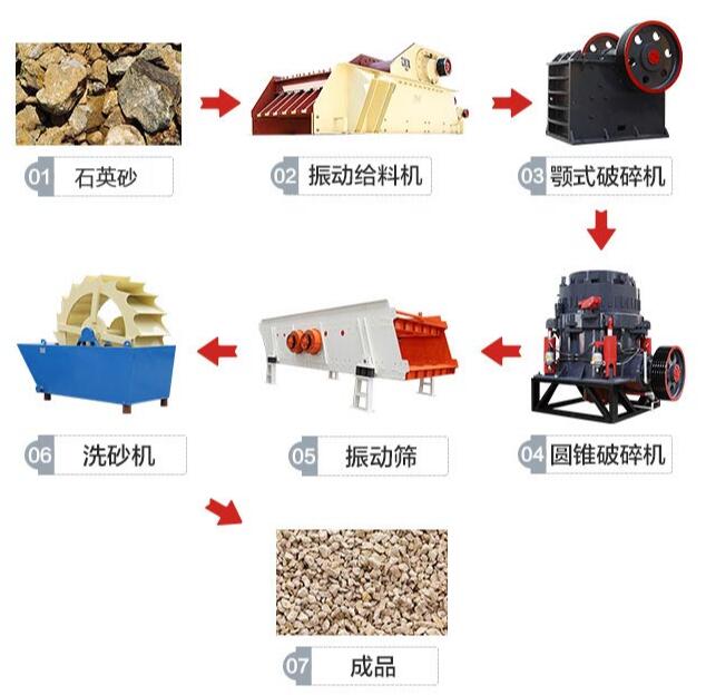 石英砂生产线
